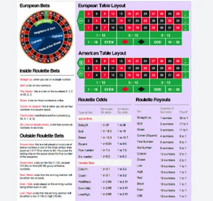 Roulette Odds Chart