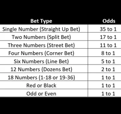 European Roulette Odds and Payouts